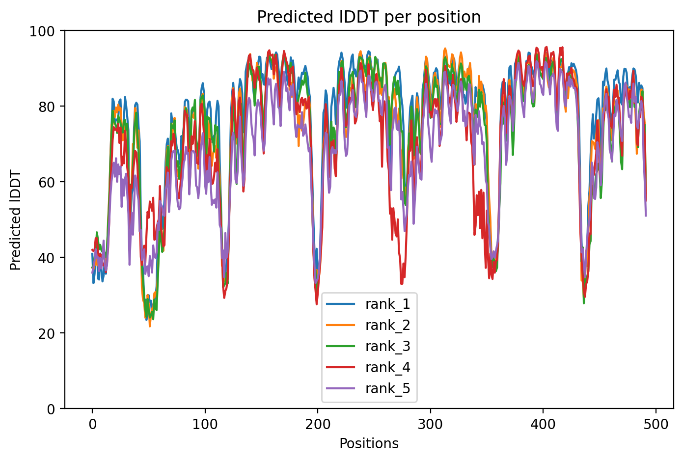 pLDDT confidence plot